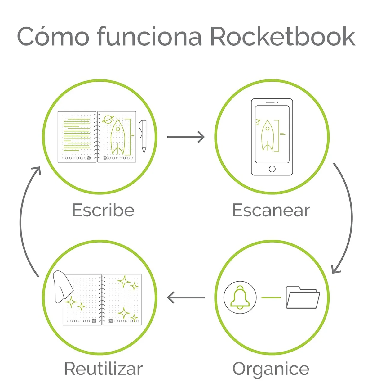 Rocketbook Core Cuaderno Inteligente Reutilizable, Cuaderno Conectado Digitalmente con Bolígrafo, Paño y Aplicación, Cuadrícula de Puntos, Negro, Tamaño A5 15 cm x 22,4 cm, 36 Páginas